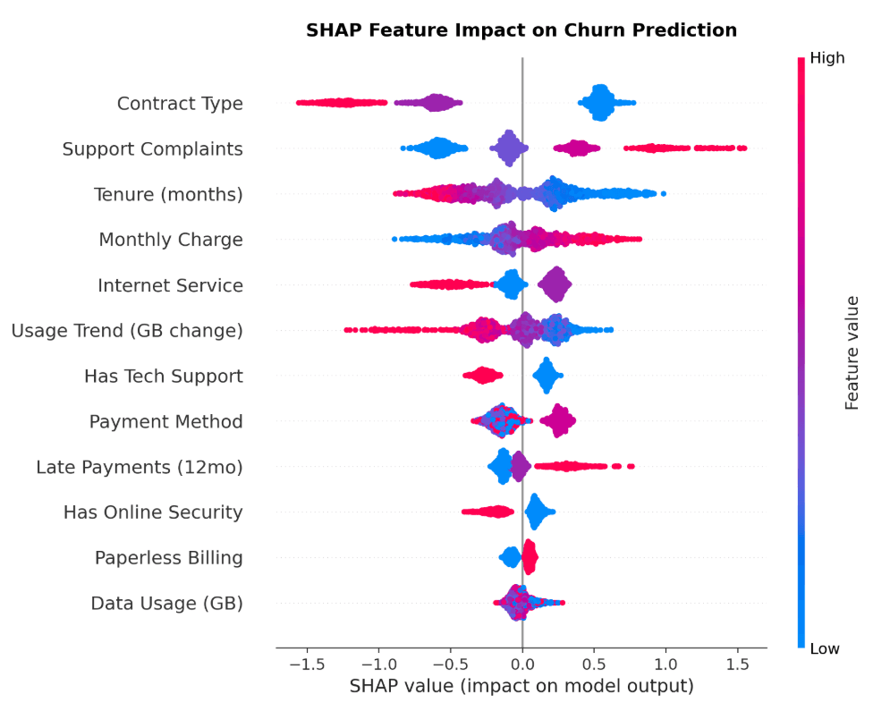 Features impacting Churn