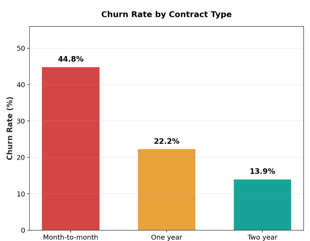 Churn rate by contract types